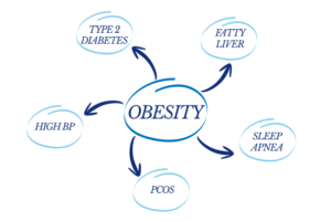 Obesity