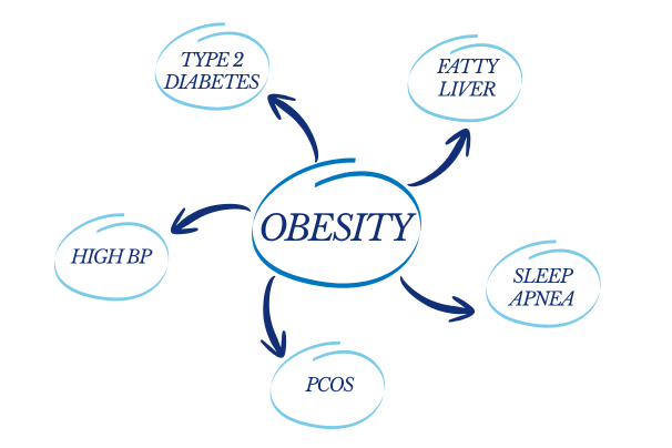 Obesity