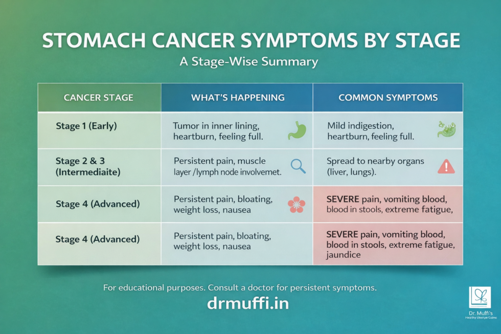 Stomach cancer symptoms infographic stage-wise
